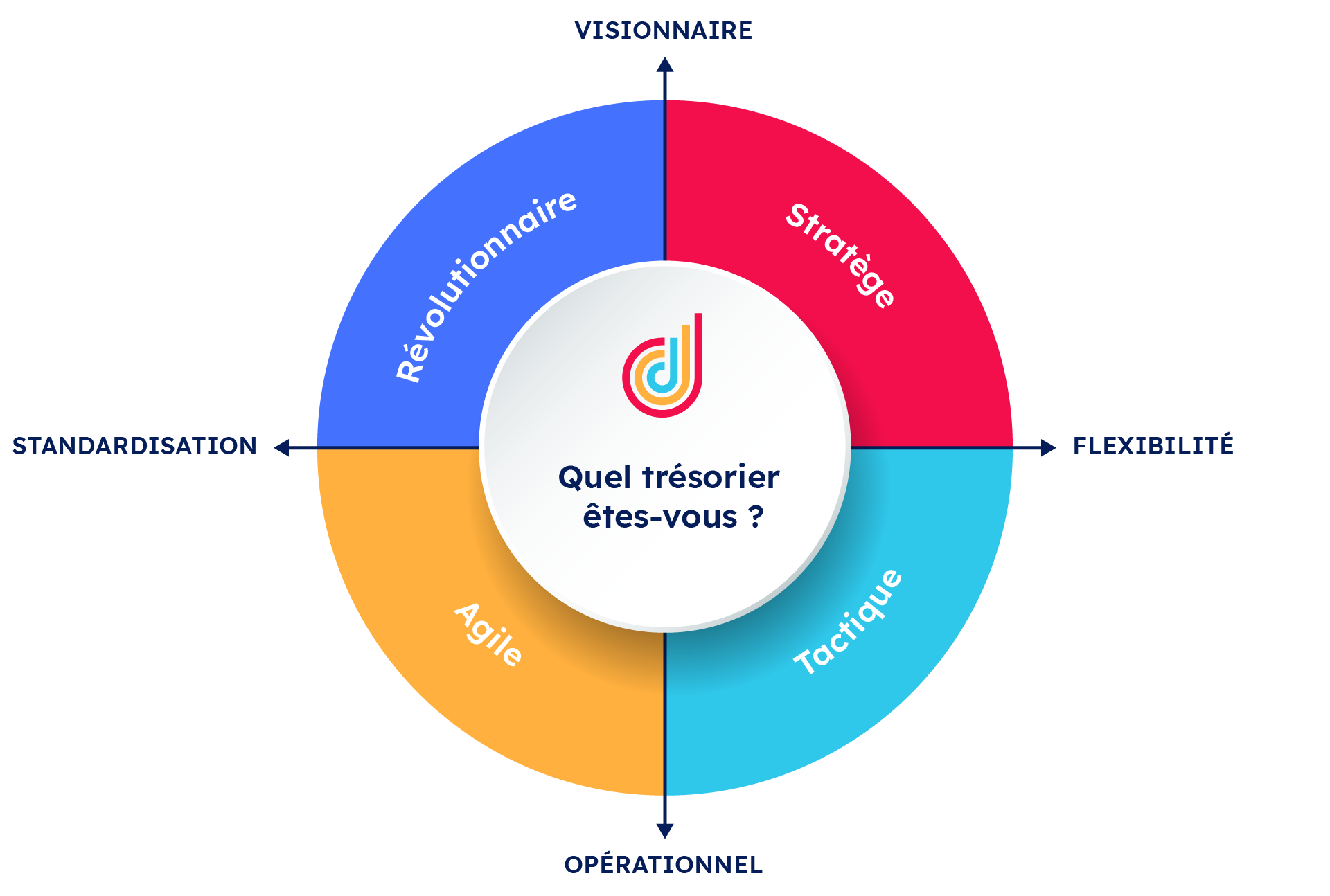 Les 4 profils du trésorier moderne Les 4 profils du trésorier moderne