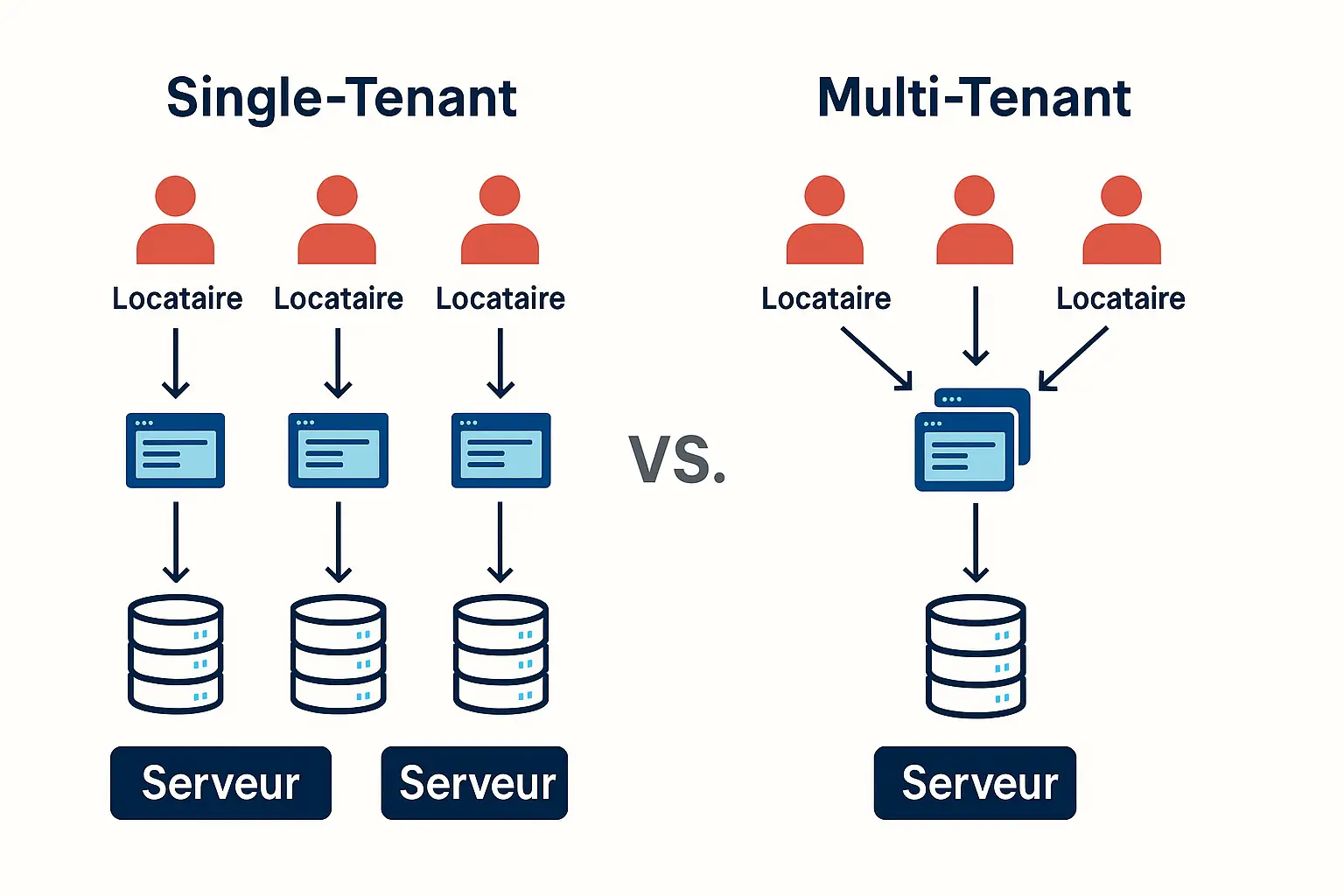 Image Single vs Multi tenant Single vs Multi tenant