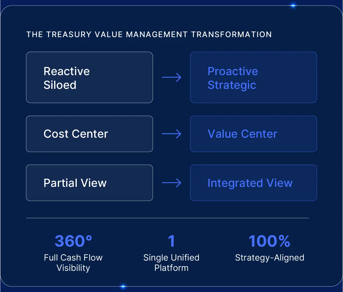 Treasury Value Management