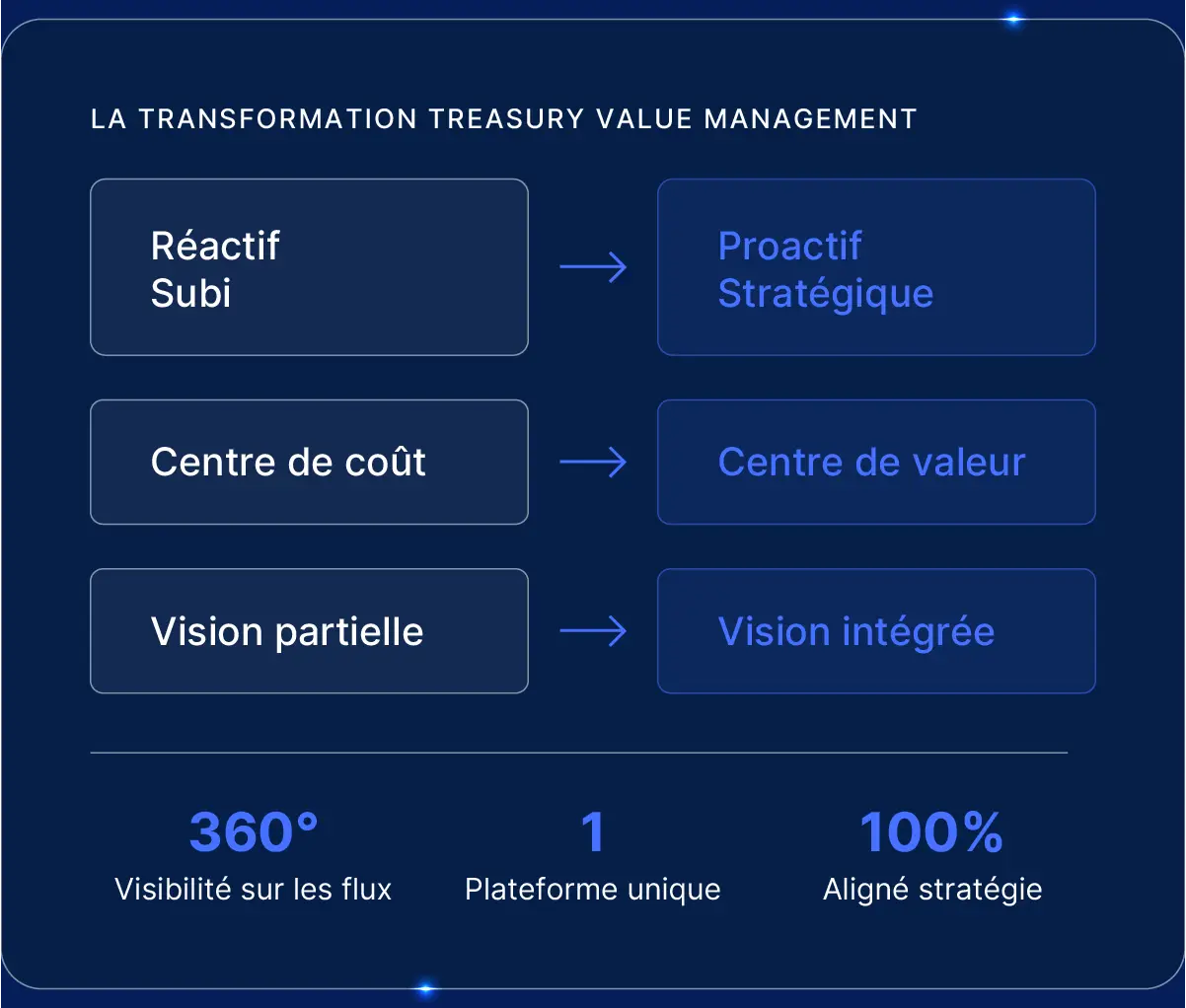 Treasury Value Management